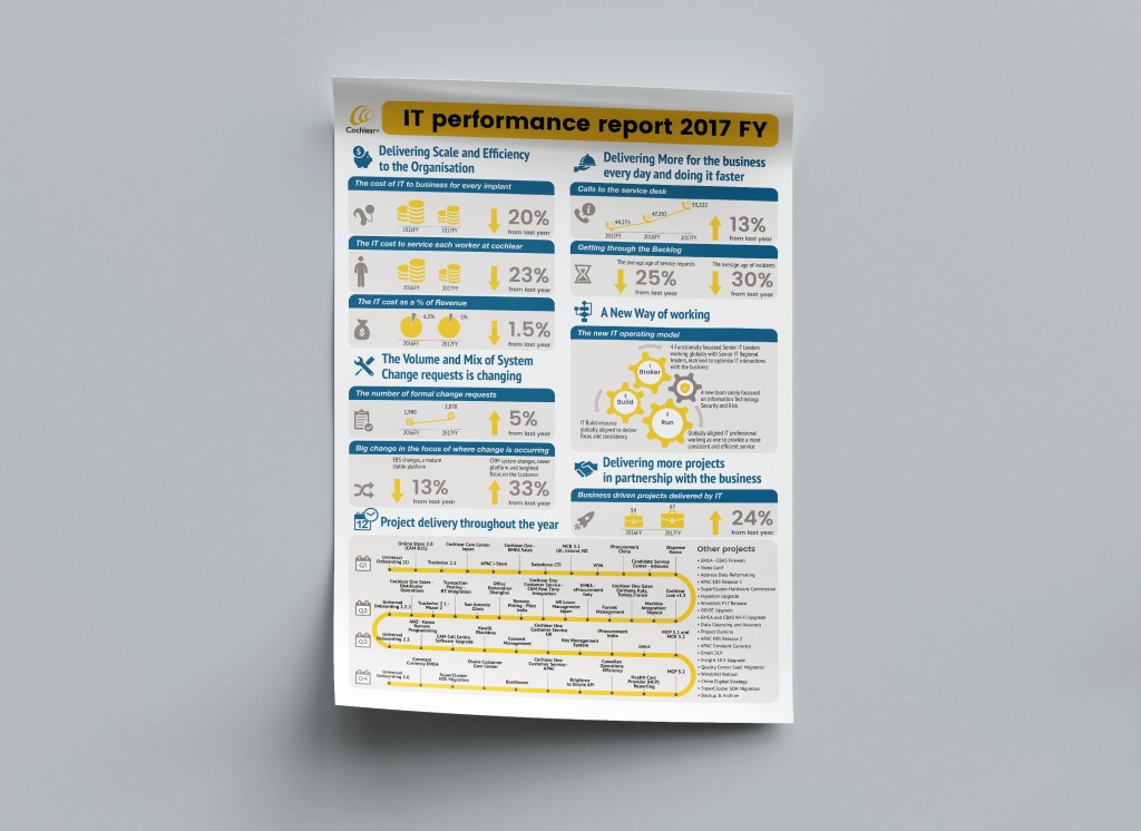 Designed impactful infographic report for Cochlear IT, showcasing yearly achievements